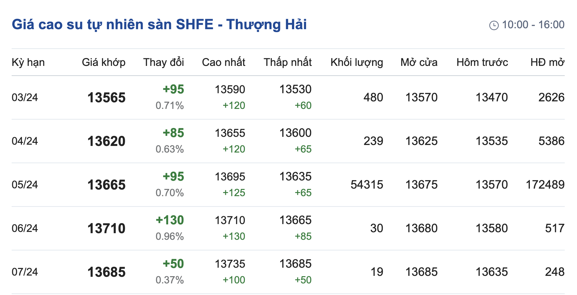 Giá cao su hôm nay 